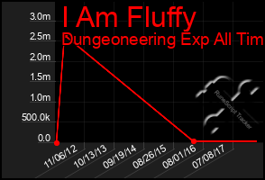 Total Graph of I Am Fluffy