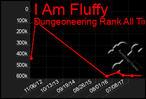 Total Graph of I Am Fluffy