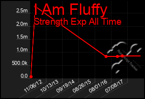 Total Graph of I Am Fluffy