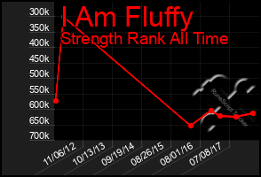 Total Graph of I Am Fluffy