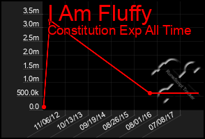 Total Graph of I Am Fluffy