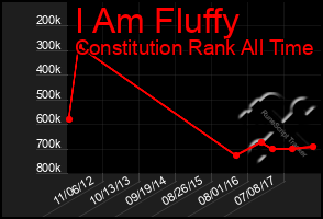 Total Graph of I Am Fluffy