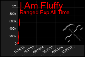 Total Graph of I Am Fluffy