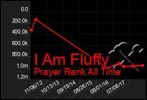 Total Graph of I Am Fluffy