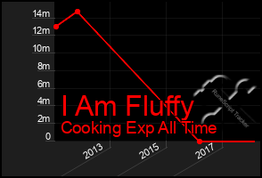 Total Graph of I Am Fluffy