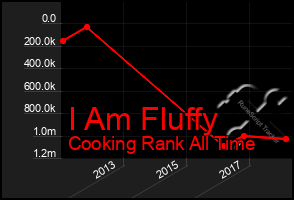 Total Graph of I Am Fluffy