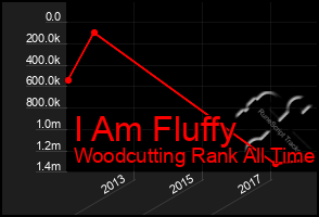 Total Graph of I Am Fluffy