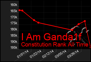 Total Graph of I Am Ganda1f