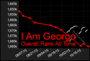 Total Graph of I Am George