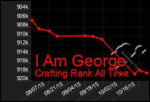 Total Graph of I Am George