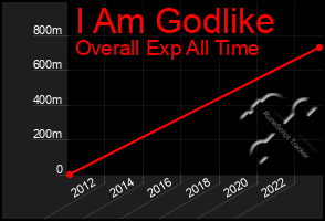 Total Graph of I Am Godlike