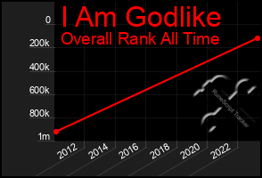Total Graph of I Am Godlike