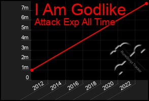 Total Graph of I Am Godlike