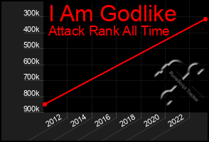 Total Graph of I Am Godlike