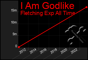 Total Graph of I Am Godlike