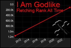 Total Graph of I Am Godlike