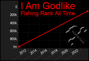 Total Graph of I Am Godlike