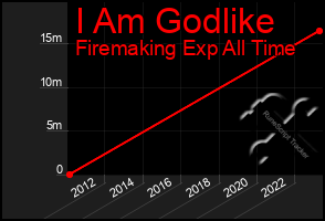 Total Graph of I Am Godlike