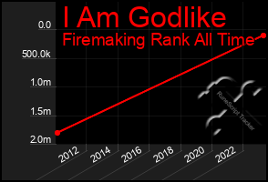 Total Graph of I Am Godlike