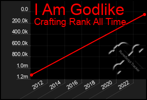 Total Graph of I Am Godlike