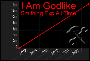 Total Graph of I Am Godlike
