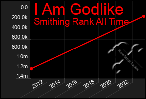 Total Graph of I Am Godlike