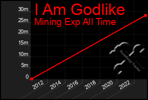 Total Graph of I Am Godlike