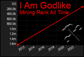 Total Graph of I Am Godlike