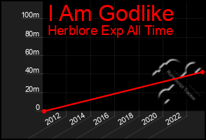 Total Graph of I Am Godlike
