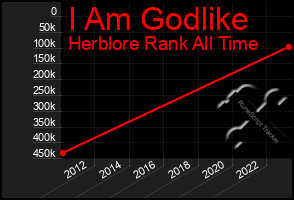 Total Graph of I Am Godlike