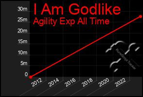 Total Graph of I Am Godlike