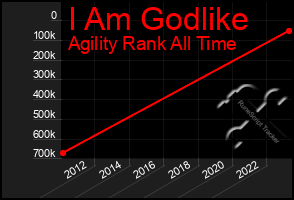 Total Graph of I Am Godlike