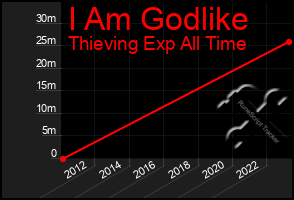 Total Graph of I Am Godlike
