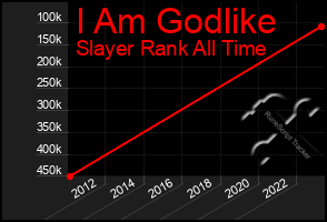Total Graph of I Am Godlike