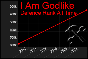 Total Graph of I Am Godlike