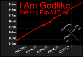 Total Graph of I Am Godlike