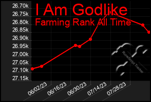 Total Graph of I Am Godlike