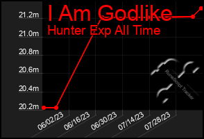 Total Graph of I Am Godlike
