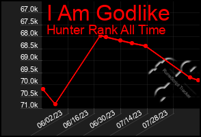 Total Graph of I Am Godlike