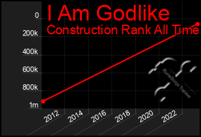 Total Graph of I Am Godlike