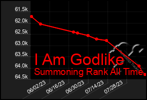 Total Graph of I Am Godlike