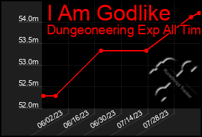Total Graph of I Am Godlike