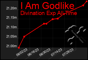 Total Graph of I Am Godlike