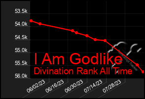 Total Graph of I Am Godlike