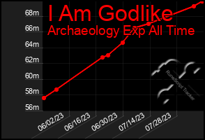 Total Graph of I Am Godlike