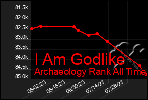 Total Graph of I Am Godlike