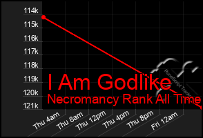 Total Graph of I Am Godlike