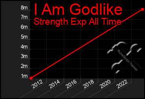 Total Graph of I Am Godlike