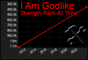 Total Graph of I Am Godlike