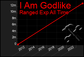 Total Graph of I Am Godlike